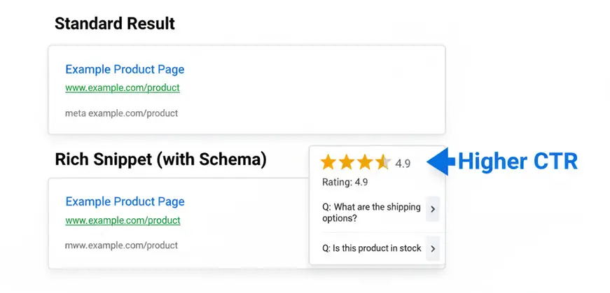 Visual comparison between a plain Google search result and a rich snippet featuring star ratings and FAQ schema.