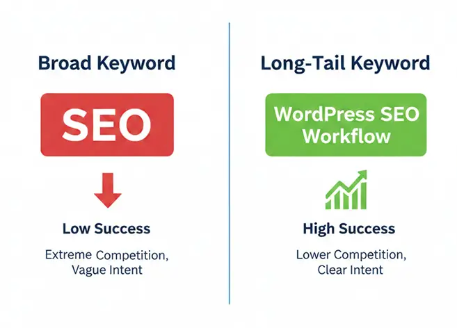Infographic comparing high-difficulty broad keywords versus high-converting long-tail keywords for WordPress SEO strategy.